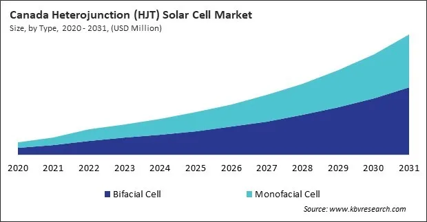 North America Heterojunction (HJT) Solar Cell Market North America Heterojunction (HJT) Solar Cell Market